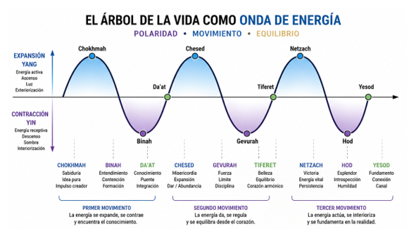 Árbol de la vida y Física