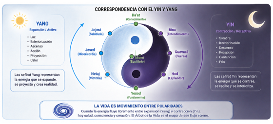 Árbol de la vida y Física